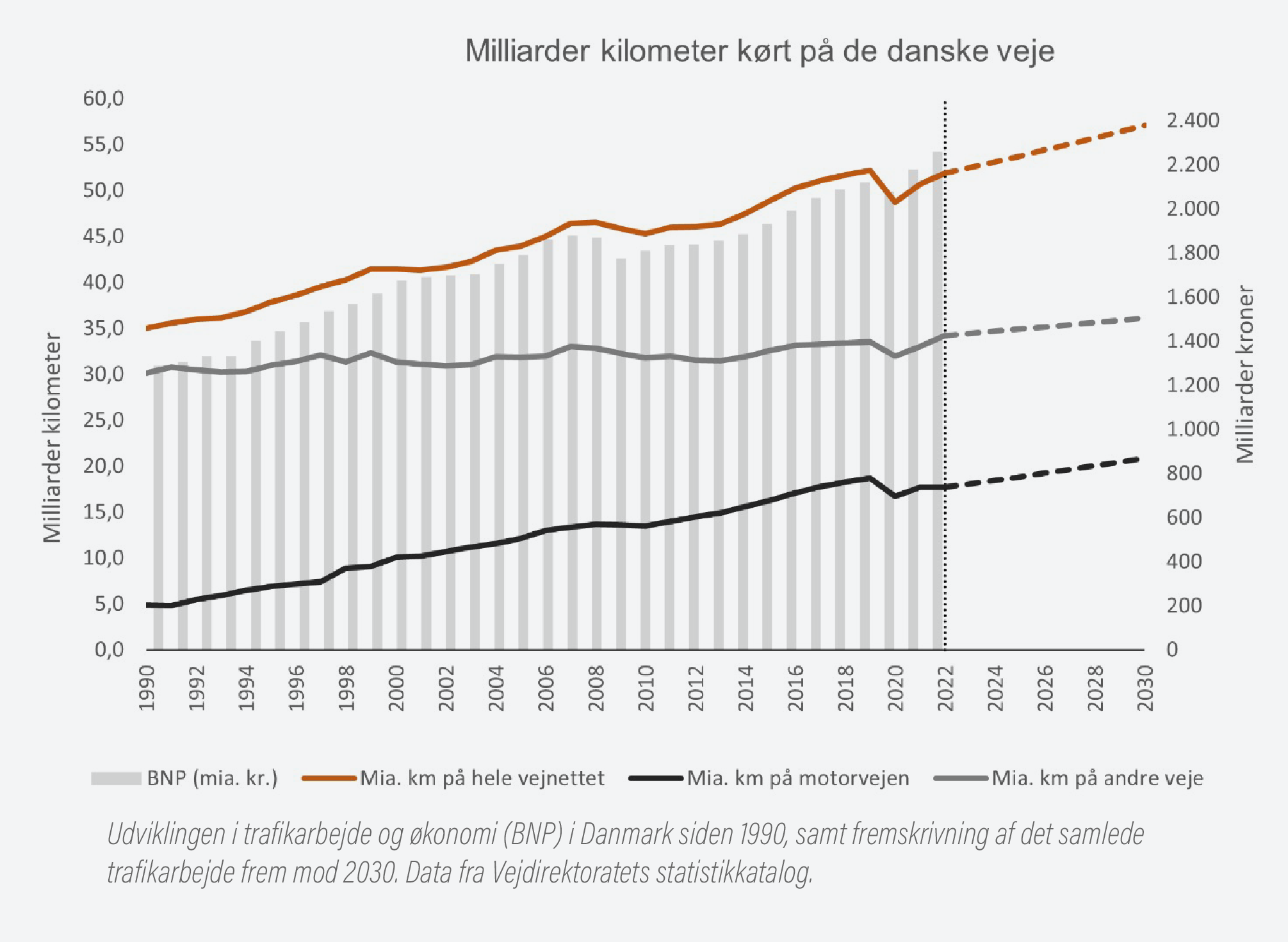 Transperant baggrund maker RB Udviklingen i trafikarbejde og økonomi (BNP) i Danmark siden 1990, samt fremskrivning af det samlede trafikarbejde frem mod 2030. Data fra Vejdirektoratets statistikkatalog.