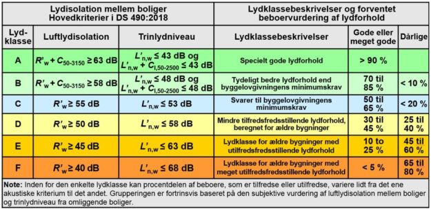 Lydisolering - Rolig Bolig